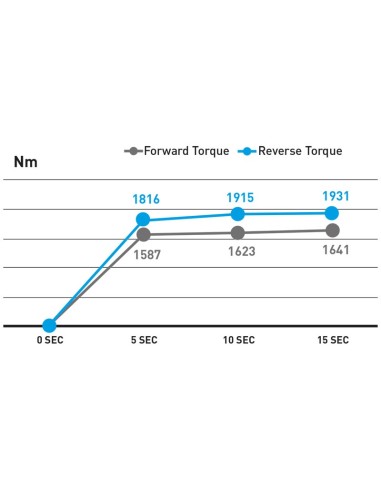 Avvitatore pneumatico ad impulsi 3/4 1900 nm Fervi ap05
